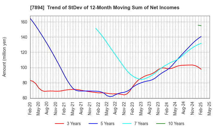 7894 Maruto Sangyo Co., Ltd.: Trend of StDev of 12-Month Moving Sum of Net Incomes