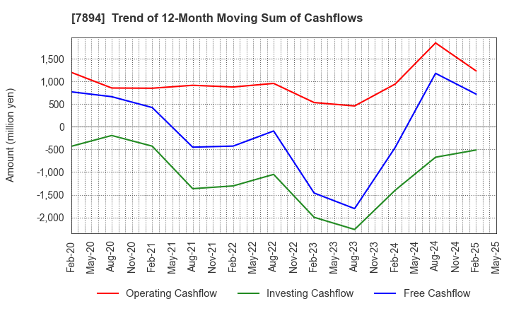 7894 Maruto Sangyo Co., Ltd.: Trend of 12-Month Moving Sum of Cashflows