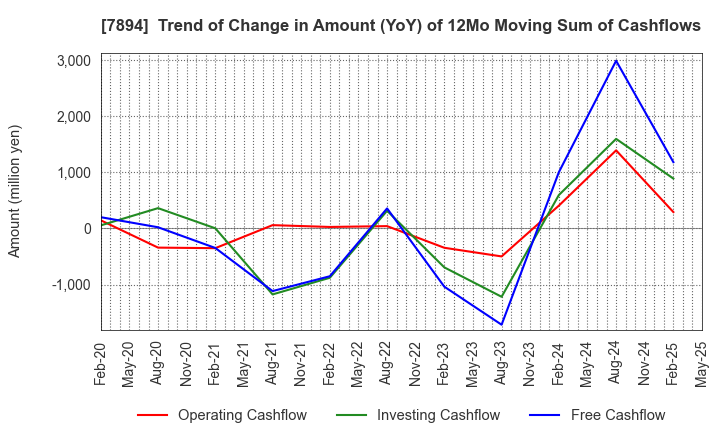 7894 Maruto Sangyo Co., Ltd.: Trend of Change in Amount (YoY) of 12Mo Moving Sum of Cashflows