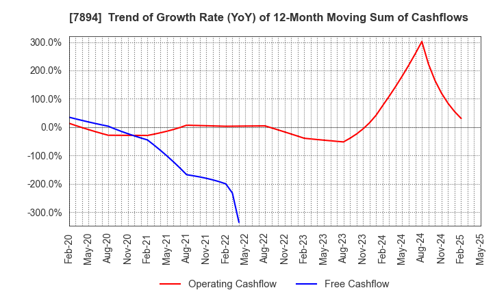 7894 Maruto Sangyo Co., Ltd.: Trend of Growth Rate (YoY) of 12-Month Moving Sum of Cashflows