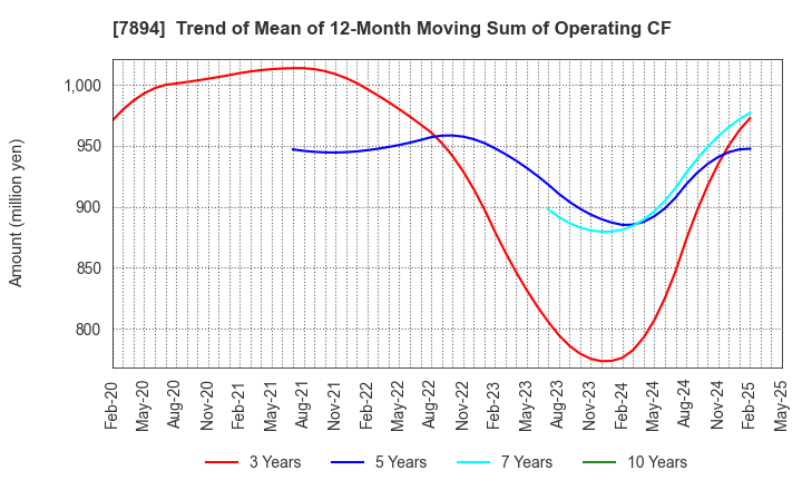 7894 Maruto Sangyo Co., Ltd.: Trend of Mean of 12-Month Moving Sum of Operating CF