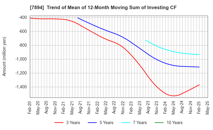 7894 Maruto Sangyo Co., Ltd.: Trend of Mean of 12-Month Moving Sum of Investing CF