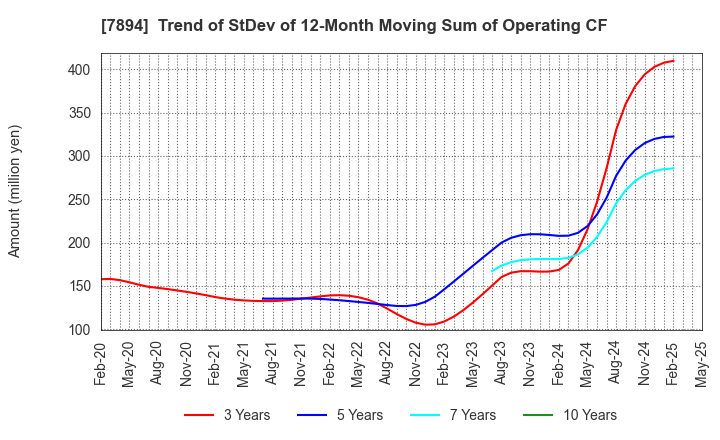 7894 Maruto Sangyo Co., Ltd.: Trend of StDev of 12-Month Moving Sum of Operating CF