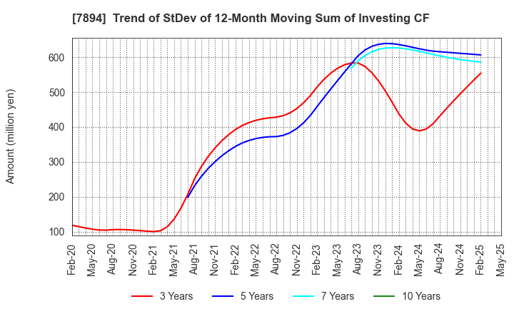 7894 Maruto Sangyo Co., Ltd.: Trend of StDev of 12-Month Moving Sum of Investing CF