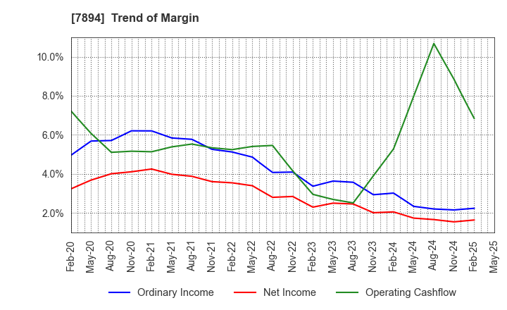 7894 Maruto Sangyo Co., Ltd.: Trend of Margin