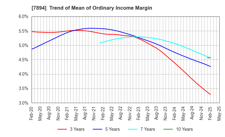 7894 Maruto Sangyo Co., Ltd.: Trend of Mean of Ordinary Income Margin