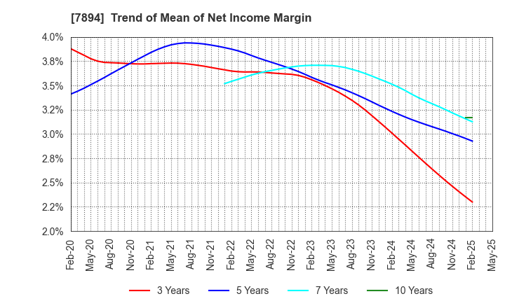 7894 Maruto Sangyo Co., Ltd.: Trend of Mean of Net Income Margin