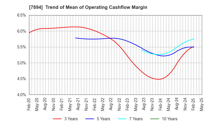 7894 Maruto Sangyo Co., Ltd.: Trend of Mean of Operating Cashflow Margin