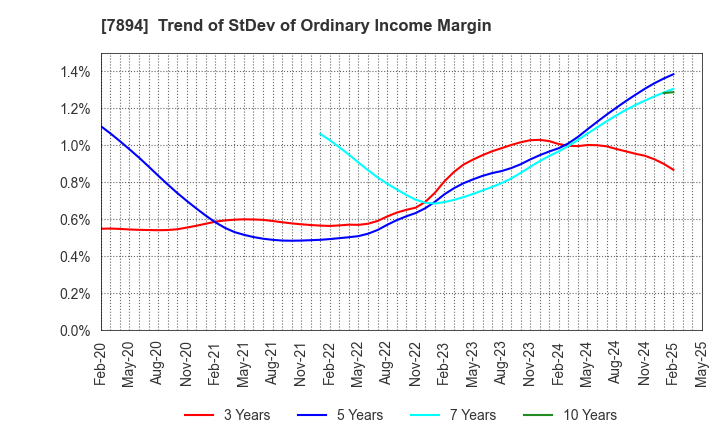 7894 Maruto Sangyo Co., Ltd.: Trend of StDev of Ordinary Income Margin