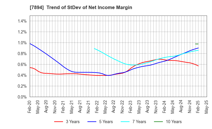7894 Maruto Sangyo Co., Ltd.: Trend of StDev of Net Income Margin