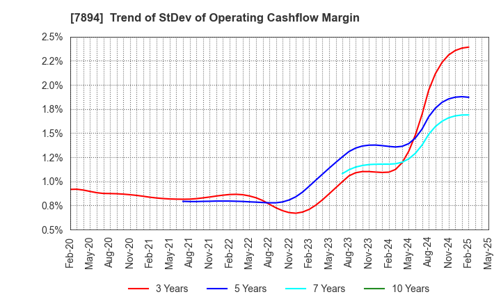 7894 Maruto Sangyo Co., Ltd.: Trend of StDev of Operating Cashflow Margin