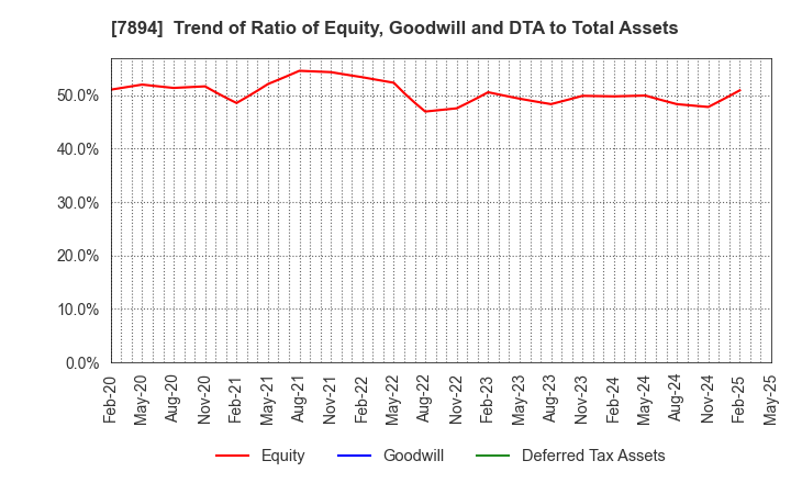 7894 Maruto Sangyo Co., Ltd.: Trend of Ratio of Equity, Goodwill and DTA to Total Assets