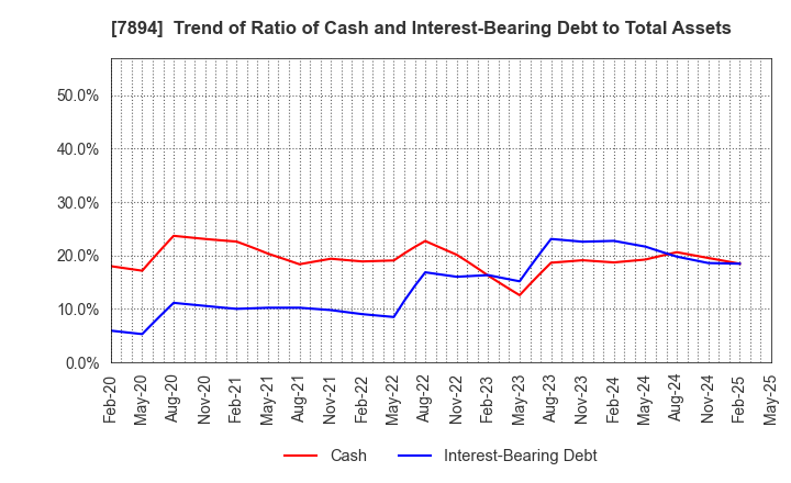 7894 Maruto Sangyo Co., Ltd.: Trend of Ratio of Cash and Interest-Bearing Debt to Total Assets