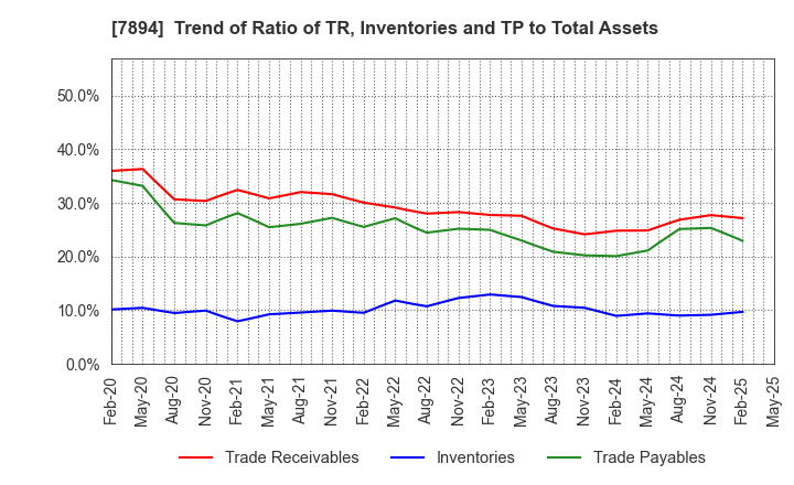 7894 Maruto Sangyo Co., Ltd.: Trend of Ratio of TR, Inventories and TP to Total Assets