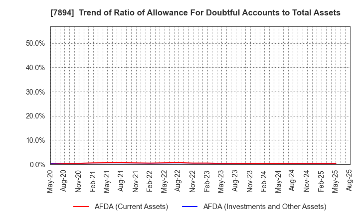 7894 Maruto Sangyo Co., Ltd.: Trend of Ratio of Allowance For Doubtful Accounts to Total Assets