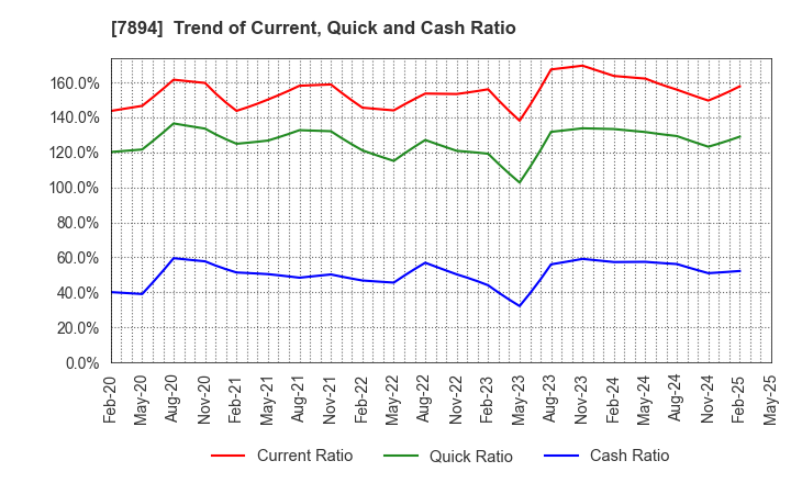 7894 Maruto Sangyo Co., Ltd.: Trend of Current, Quick and Cash Ratio