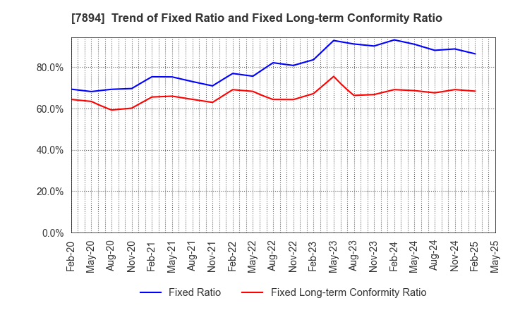 7894 Maruto Sangyo Co., Ltd.: Trend of Fixed Ratio and Fixed Long-term Conformity Ratio