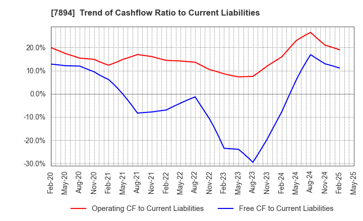 7894 Maruto Sangyo Co., Ltd.: Trend of Cashflow Ratio to Current Liabilities