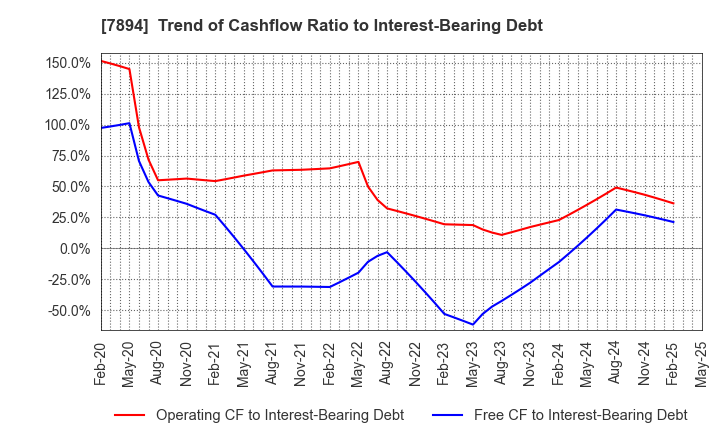 7894 Maruto Sangyo Co., Ltd.: Trend of Cashflow Ratio to Interest-Bearing Debt