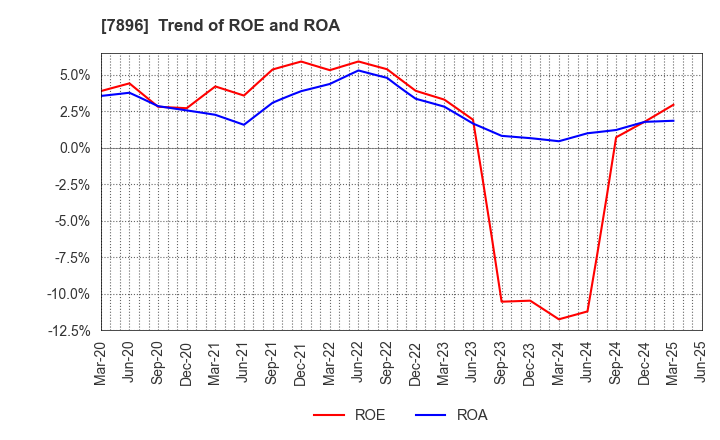7896 SEVEN INDUSTRIES CO.,LTD.: Trend of ROE and ROA