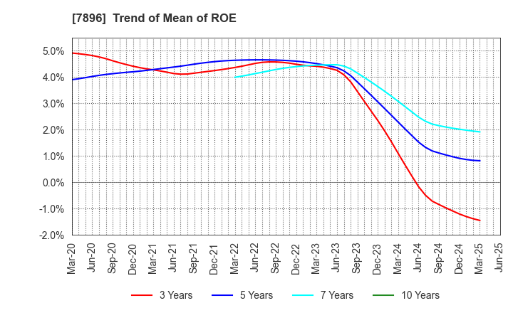 7896 SEVEN INDUSTRIES CO.,LTD.: Trend of Mean of ROE