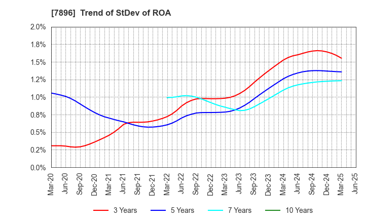 7896 SEVEN INDUSTRIES CO.,LTD.: Trend of StDev of ROA