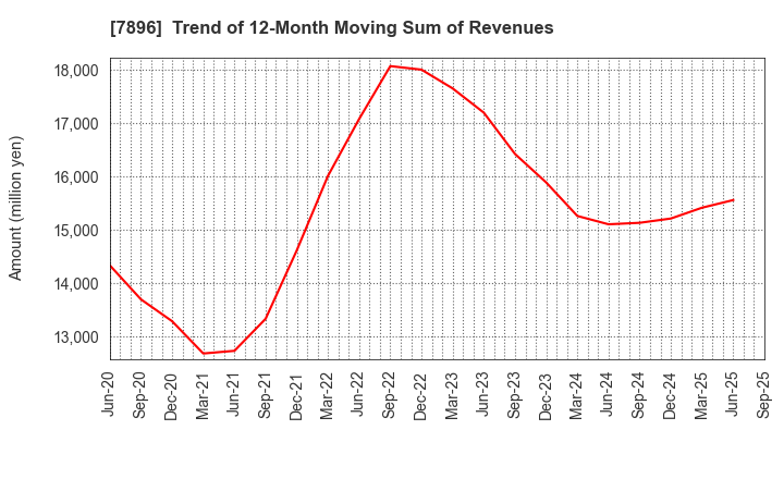 7896 SEVEN INDUSTRIES CO.,LTD.: Trend of 12-Month Moving Sum of Revenues