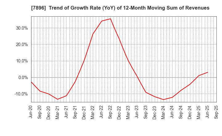 7896 SEVEN INDUSTRIES CO.,LTD.: Trend of Growth Rate (YoY) of 12-Month Moving Sum of Revenues