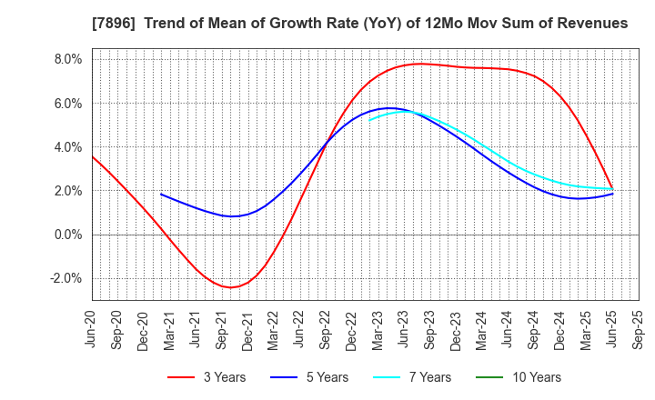 7896 SEVEN INDUSTRIES CO.,LTD.: Trend of Mean of Growth Rate (YoY) of 12Mo Mov Sum of Revenues