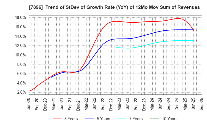 7896 SEVEN INDUSTRIES CO.,LTD.: Trend of StDev of Growth Rate (YoY) of 12Mo Mov Sum of Revenues