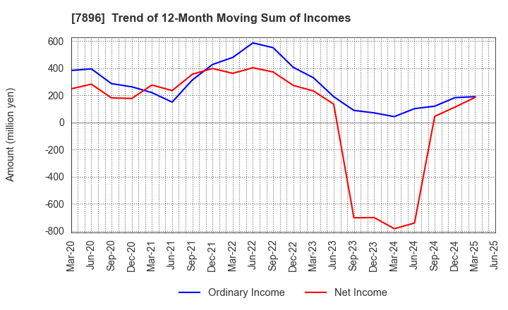 7896 SEVEN INDUSTRIES CO.,LTD.: Trend of 12-Month Moving Sum of Incomes