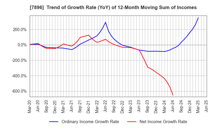 7896 SEVEN INDUSTRIES CO.,LTD.: Trend of Growth Rate (YoY) of 12-Month Moving Sum of Incomes