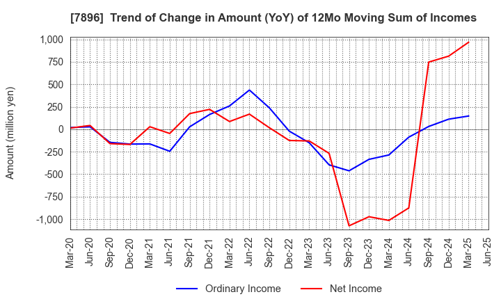 7896 SEVEN INDUSTRIES CO.,LTD.: Trend of Change in Amount (YoY) of 12Mo Moving Sum of Incomes