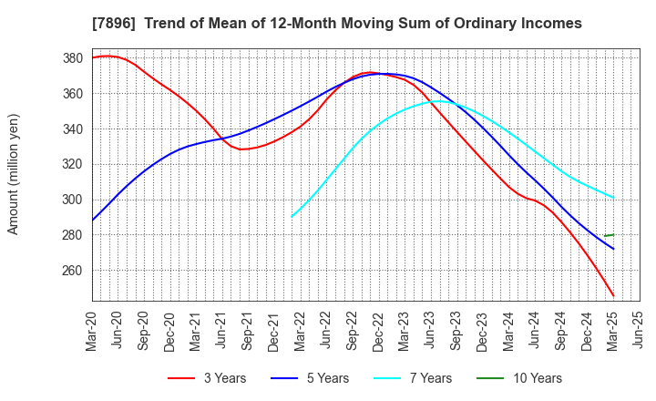 7896 SEVEN INDUSTRIES CO.,LTD.: Trend of Mean of 12-Month Moving Sum of Ordinary Incomes