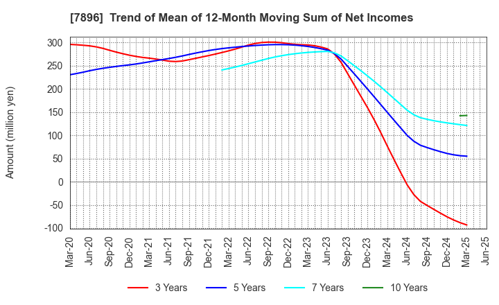 7896 SEVEN INDUSTRIES CO.,LTD.: Trend of Mean of 12-Month Moving Sum of Net Incomes