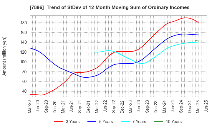 7896 SEVEN INDUSTRIES CO.,LTD.: Trend of StDev of 12-Month Moving Sum of Ordinary Incomes