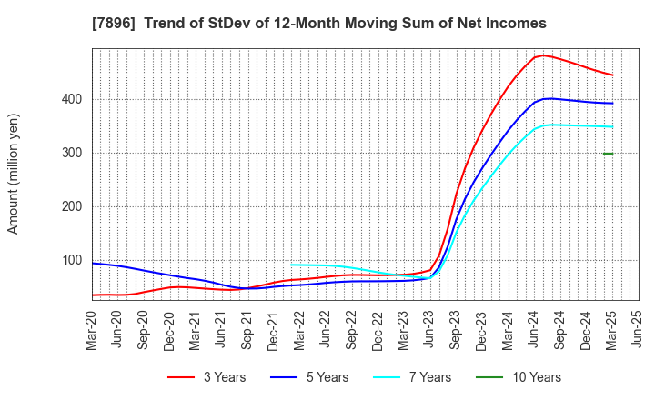 7896 SEVEN INDUSTRIES CO.,LTD.: Trend of StDev of 12-Month Moving Sum of Net Incomes