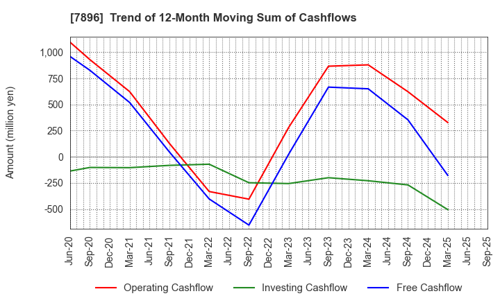 7896 SEVEN INDUSTRIES CO.,LTD.: Trend of 12-Month Moving Sum of Cashflows