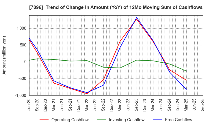 7896 SEVEN INDUSTRIES CO.,LTD.: Trend of Change in Amount (YoY) of 12Mo Moving Sum of Cashflows