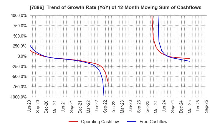 7896 SEVEN INDUSTRIES CO.,LTD.: Trend of Growth Rate (YoY) of 12-Month Moving Sum of Cashflows