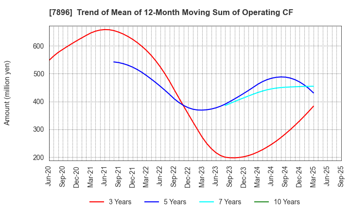 7896 SEVEN INDUSTRIES CO.,LTD.: Trend of Mean of 12-Month Moving Sum of Operating CF