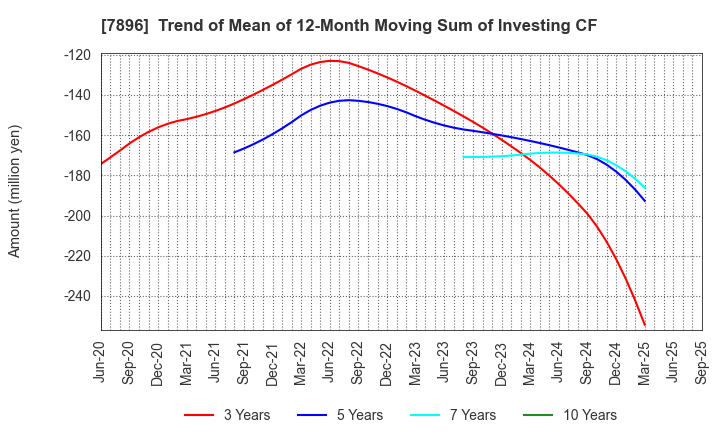 7896 SEVEN INDUSTRIES CO.,LTD.: Trend of Mean of 12-Month Moving Sum of Investing CF