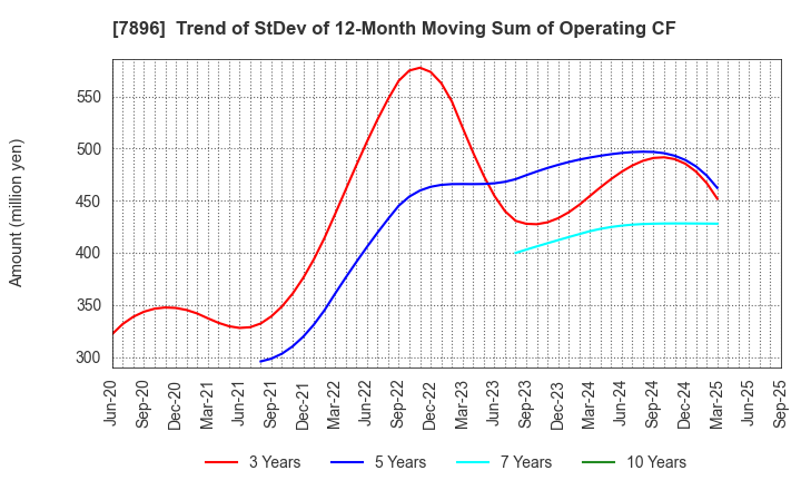 7896 SEVEN INDUSTRIES CO.,LTD.: Trend of StDev of 12-Month Moving Sum of Operating CF