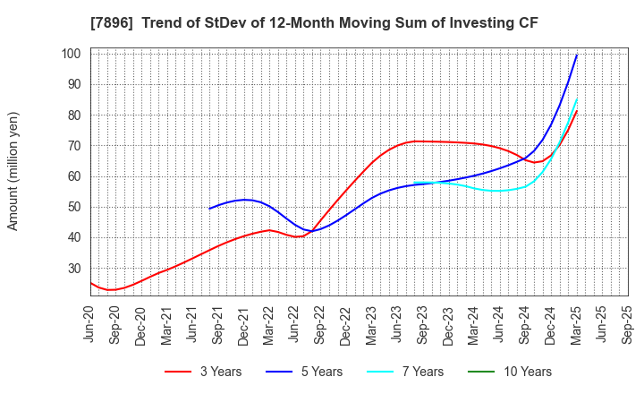 7896 SEVEN INDUSTRIES CO.,LTD.: Trend of StDev of 12-Month Moving Sum of Investing CF