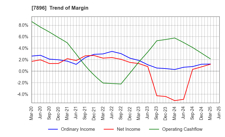 7896 SEVEN INDUSTRIES CO.,LTD.: Trend of Margin