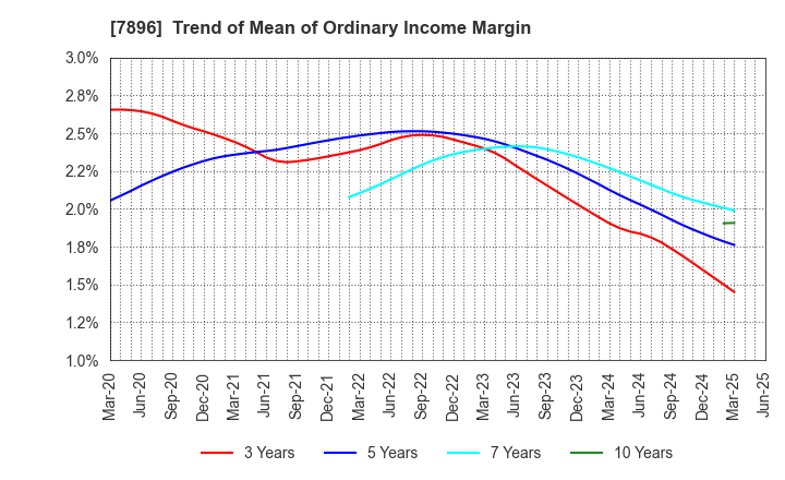 7896 SEVEN INDUSTRIES CO.,LTD.: Trend of Mean of Ordinary Income Margin