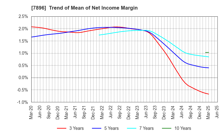 7896 SEVEN INDUSTRIES CO.,LTD.: Trend of Mean of Net Income Margin