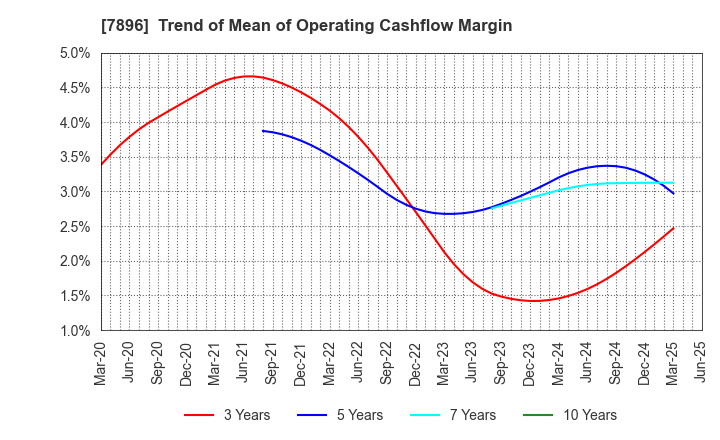 7896 SEVEN INDUSTRIES CO.,LTD.: Trend of Mean of Operating Cashflow Margin