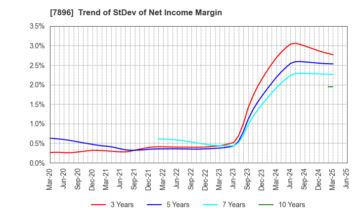 7896 SEVEN INDUSTRIES CO.,LTD.: Trend of StDev of Net Income Margin