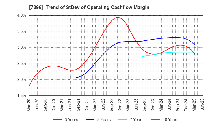 7896 SEVEN INDUSTRIES CO.,LTD.: Trend of StDev of Operating Cashflow Margin